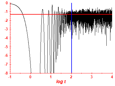 Survival probability log